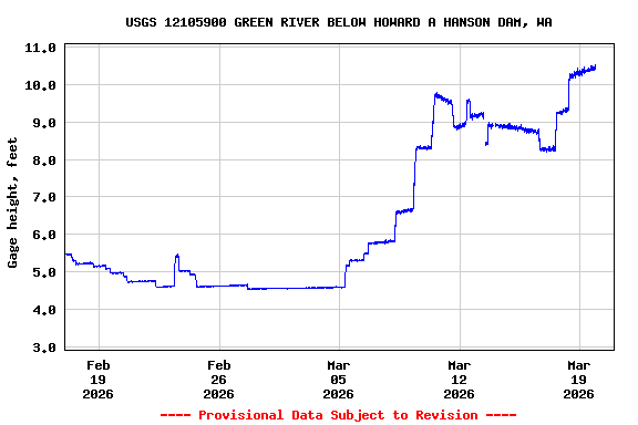 Graph of  Gage height, feet