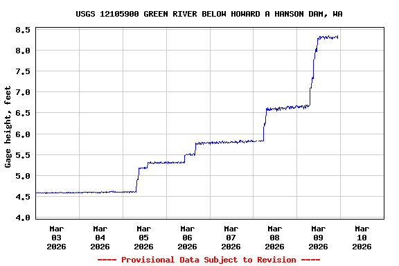 Graph of  Gage height, feet