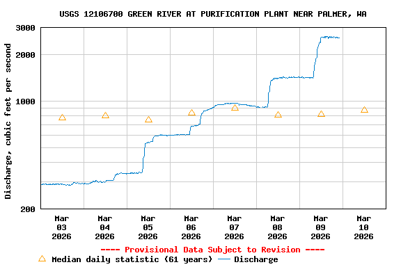 Graph of  Discharge, cubic feet per second