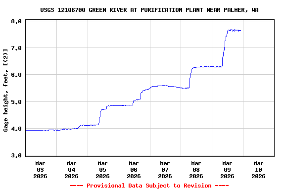 Graph of  Gage height, feet, [(2)]