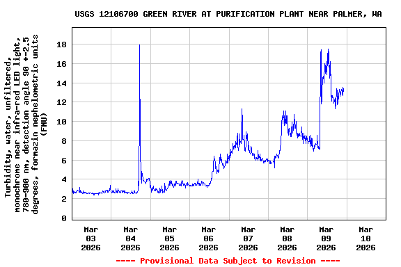 Graph of  Turbidity, water, unfiltered, monochrome near infra-red LED light, 780-900 nm, detection angle 90 +-2.5 degrees, formazin nephelometric units (FNU)