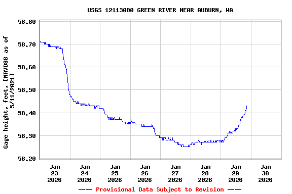 Graph of  Gage height, feet, [NAVD88 as of 5/11/2021]