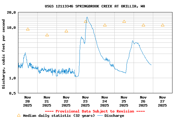 Graph of  Discharge, cubic feet per second