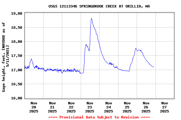 Graph of  Gage height, feet, [NAVD88 as of 5/11/2021]
