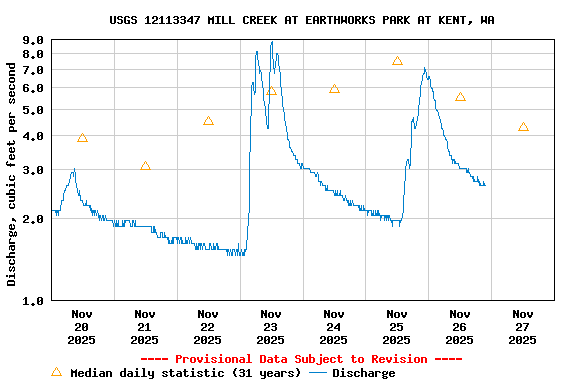 Graph of  Discharge, cubic feet per second