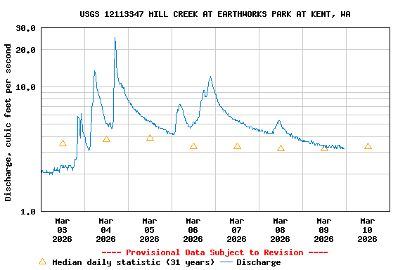 Graph of  Discharge, cubic feet per second