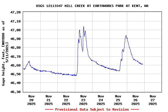 Graph of  Gage height, feet, [NAVD88 as of 5/11/2021]