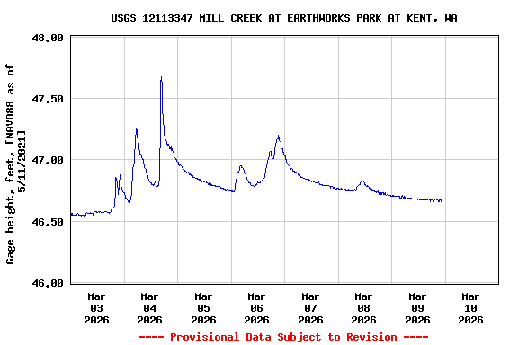 Graph of  Gage height, feet, [NAVD88 as of 5/11/2021]