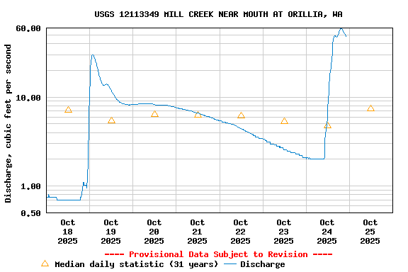 Graph of  Discharge, cubic feet per second