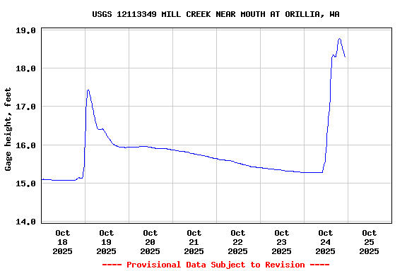 Graph of  Gage height, feet