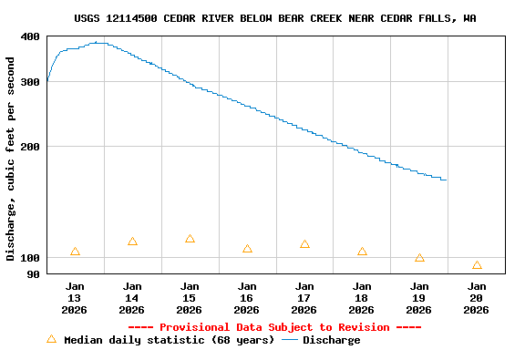 Graph of  Discharge, cubic feet per second