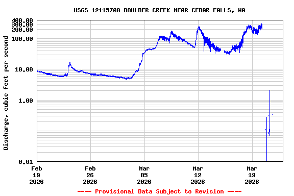 Graph of  Discharge, cubic feet per second