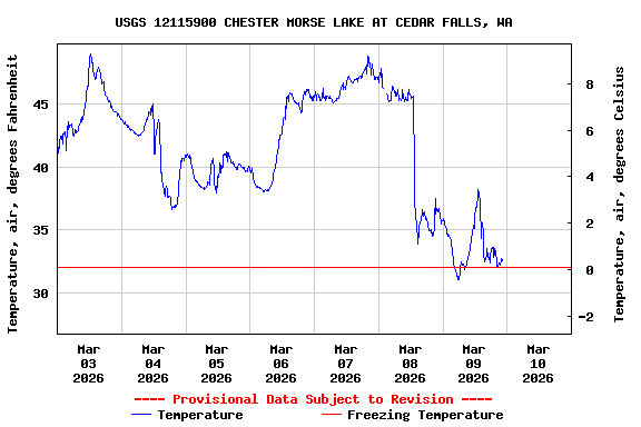 Graph of  Temperature, air, degrees Fahrenheit