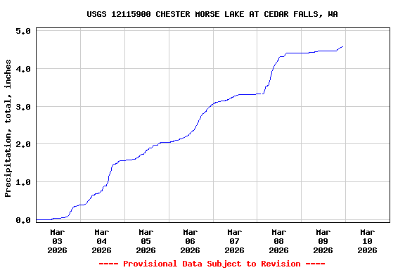 Graph of  Precipitation, total, inches