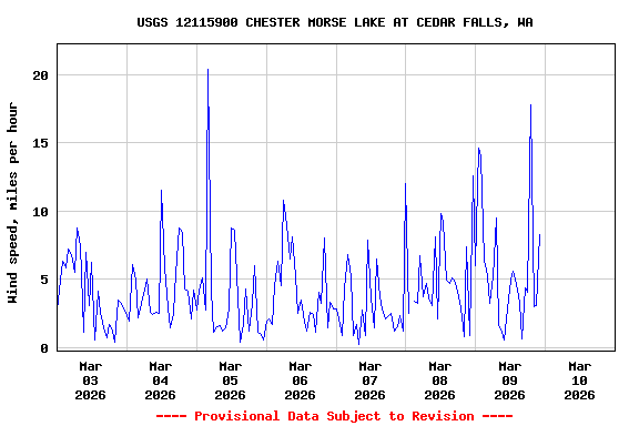 Graph of  Wind speed, miles per hour