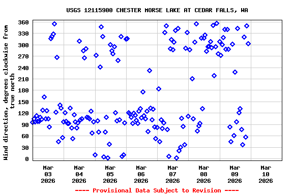 Graph of  Wind direction, degrees clockwise from true north