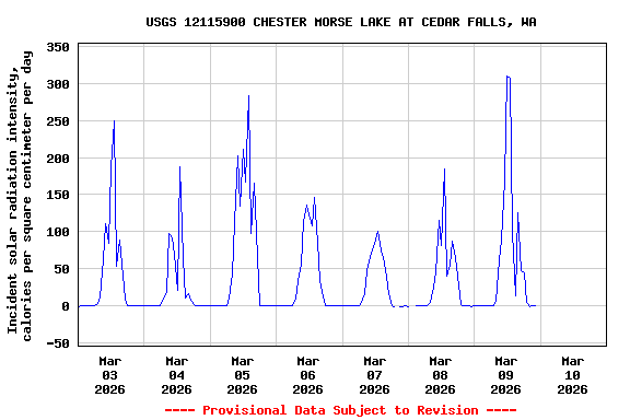 Graph of  Incident solar radiation intensity, calories per square centimeter per day