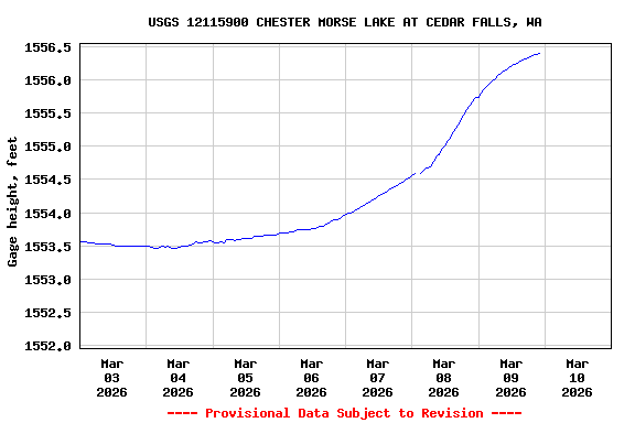 Graph of  Gage height, feet