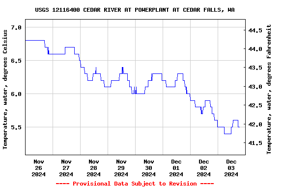 Graph of  Temperature, water, degrees Celsius