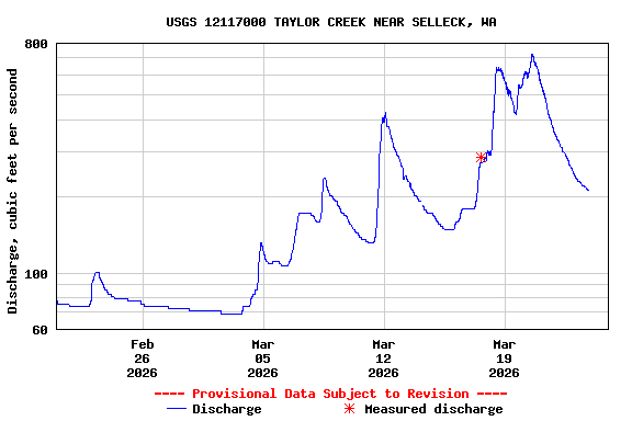 Graph of  Discharge, cubic feet per second