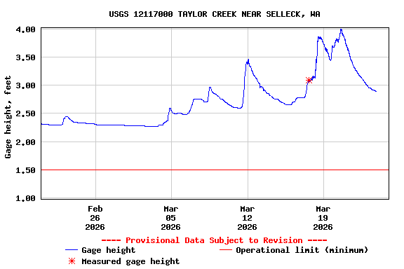 Graph of  Gage height, feet
