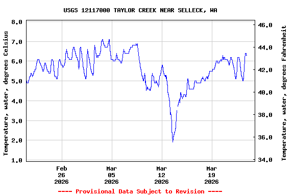 Graph of  Temperature, water, degrees Celsius