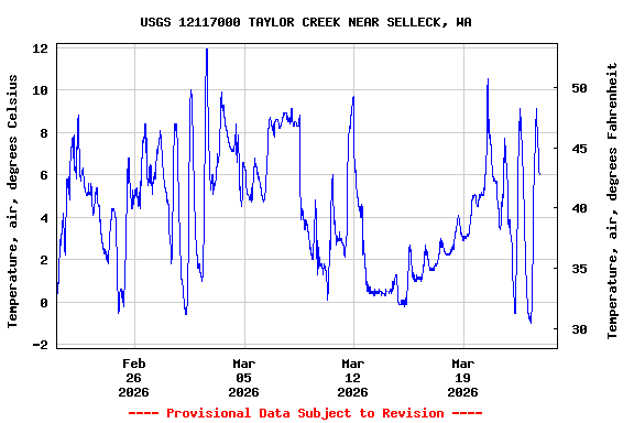 Graph of  Temperature, air, degrees Celsius