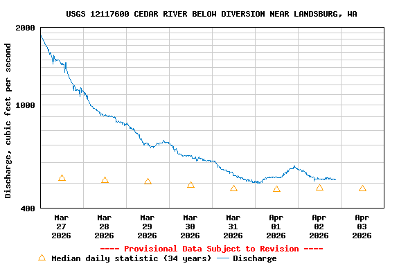 Graph of  Discharge, cubic feet per second