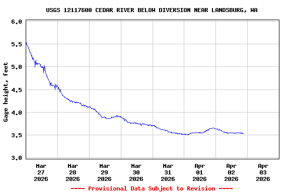 Graph of  Gage height, feet