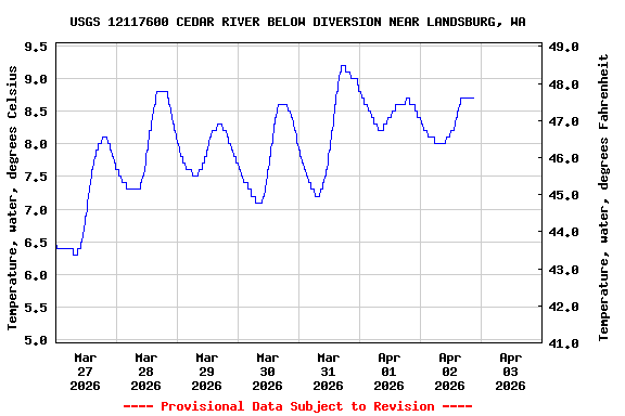 Graph of  Temperature, water, degrees Celsius
