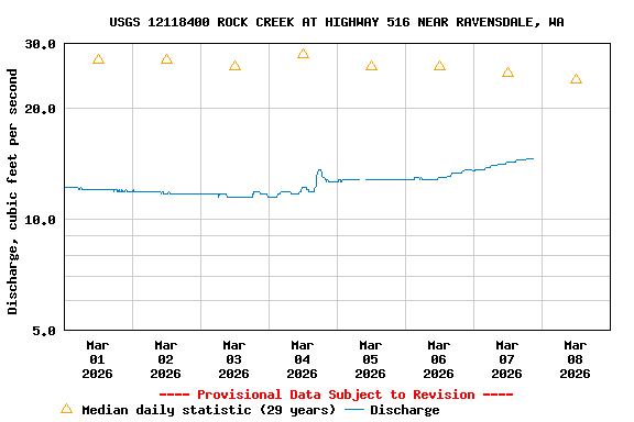 Graph of  Discharge, cubic feet per second