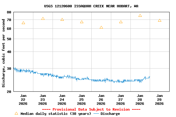 Graph of  Discharge, cubic feet per second
