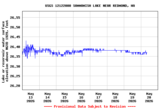 Graph of  Lake or reservoir water surface elevation above NGVD 1929, feet