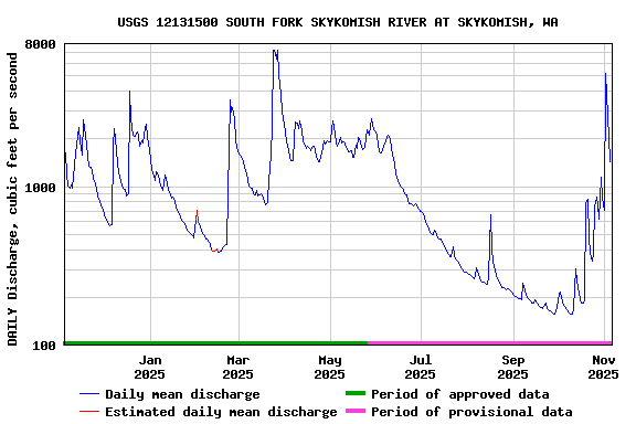 Graph of DAILY Discharge, cubic feet per second