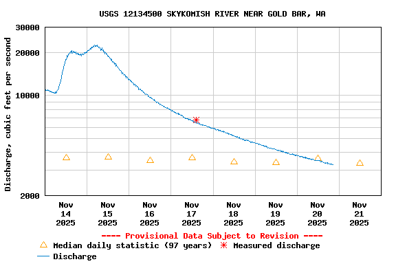 Graph of  Discharge, cubic feet per second