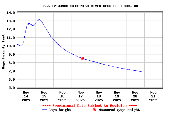 Graph of  Gage height, feet