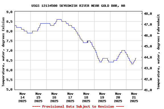 Graph of  Temperature, water, degrees Celsius