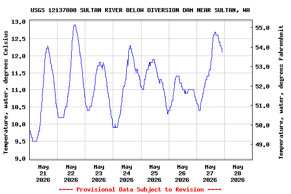 Graph of  Temperature, water, degrees Celsius
