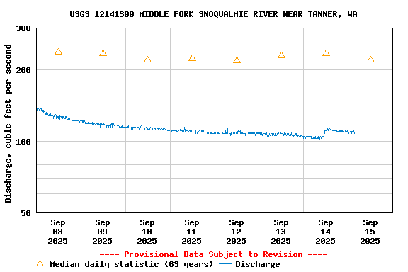 Graph of  Discharge, cubic feet per second
