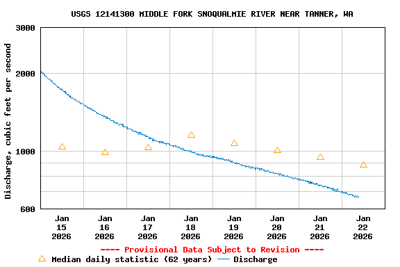 Graph of  Discharge, cubic feet per second