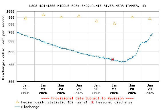Graph of  Discharge, cubic feet per second
