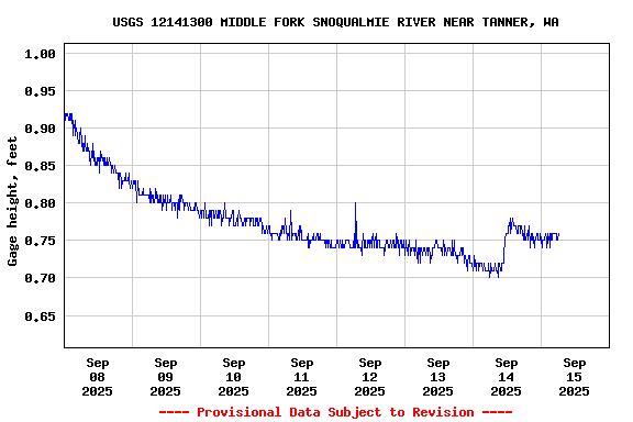 Graph of  Gage height, feet
