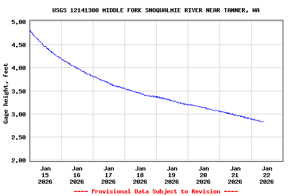 Graph of  Gage height, feet