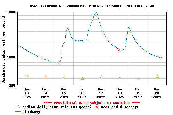 Graph of  Discharge, cubic feet per second