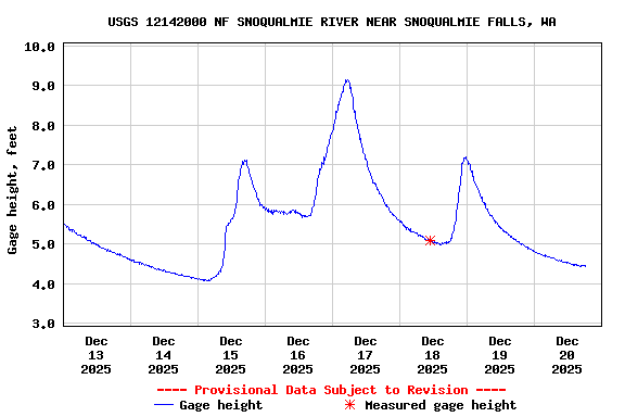 Graph of  Gage height, feet