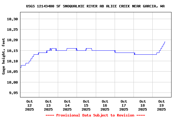 Graph of  Gage height, feet