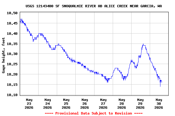 Graph of  Gage height, feet