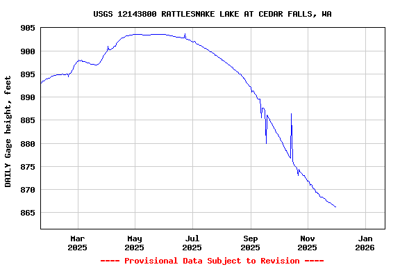 Graph of DAILY Gage height, feet