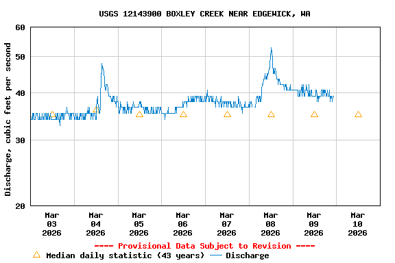 Graph of  Discharge, cubic feet per second