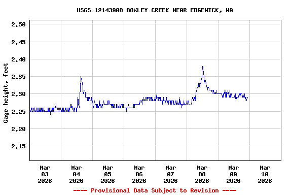 Graph of  Gage height, feet